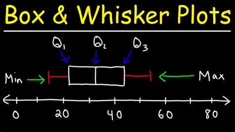 create box and whisker plot